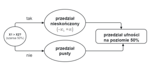 Read more about the article Czy ufać przedziałom ufności? Interpretacja