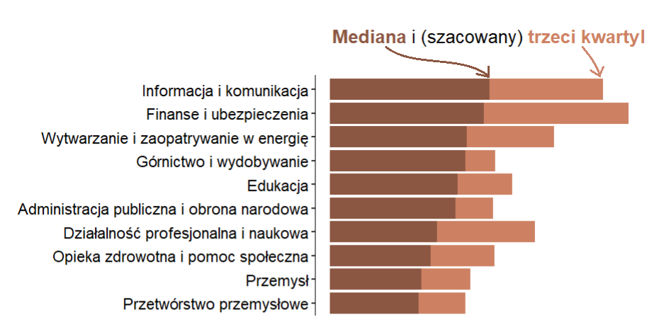 Read more about the article Trzeci kwartyl wynagrodzeń