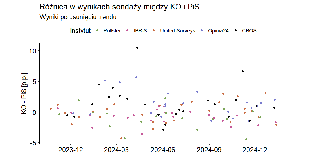 Read more about the article Komu sprzyjają sondaże wyborcze