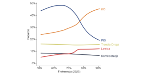 Read more about the article Wpływ frekwencji na wyniki wyborów