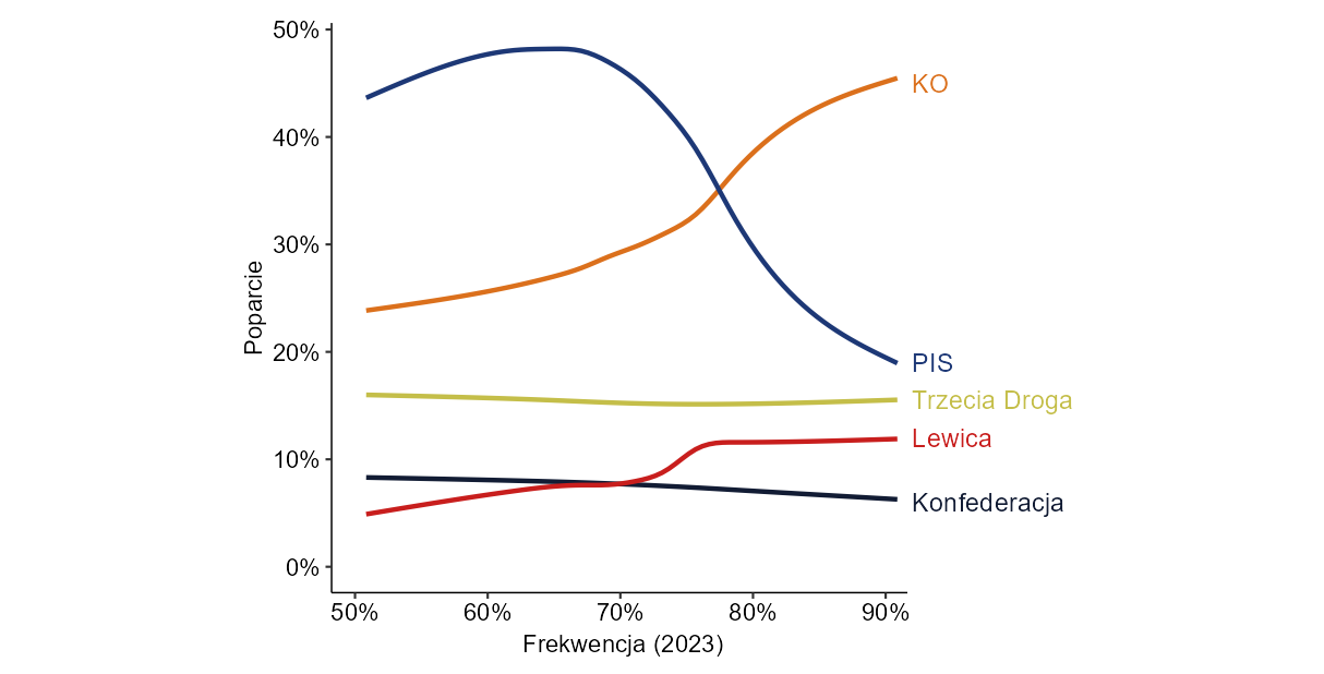 Read more about the article Wpływ frekwencji na wyniki wyborów