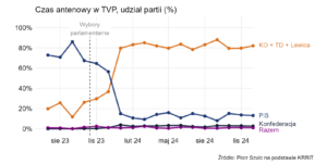 Read more about the article Czas antenowy w TVP przed i po wyborach