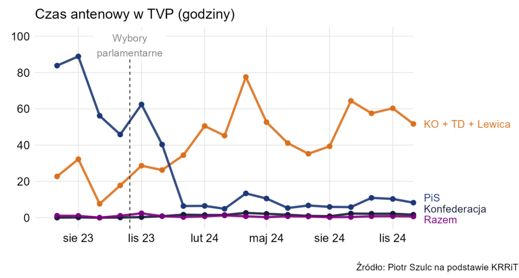 czas antenowy partie godziny TVP