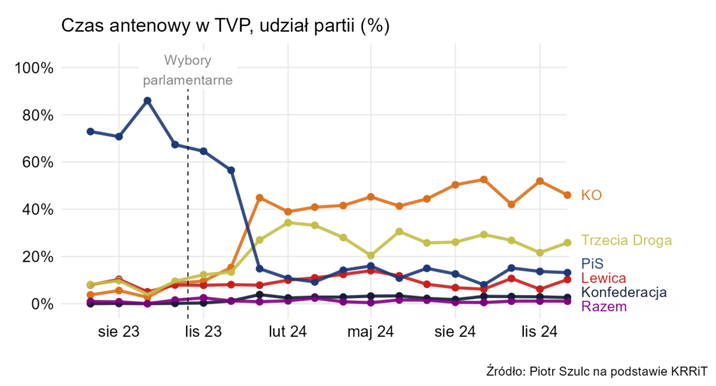 czas antenowy Trzecia Droga KO Lewica TVP