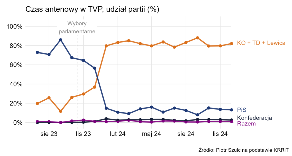 czas antenowy partie TVP