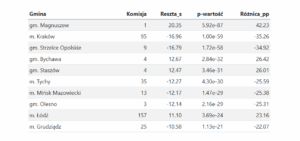 Read more about the article Model detekcji anomalii wyborczych w wyborach prezydenckich
