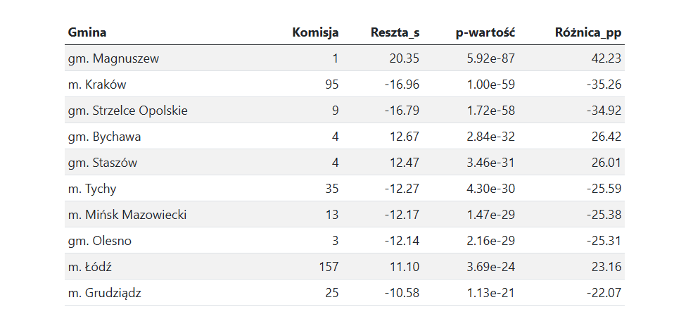 Read more about the article Model detekcji anomalii wyborczych w wyborach prezydenckich