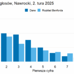 Analiza dowodów manipulacji w wyborach 2025