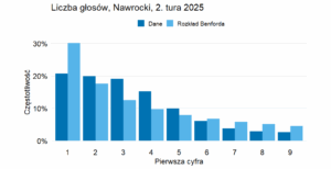 Read more about the article Analiza dowodów manipulacji w wyborach 2025