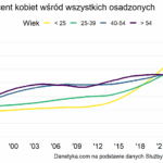Charakterystyka osadzonych w polskich więzieniach