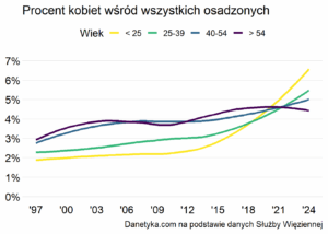 Read more about the article Charakterystyka osadzonych w polskich więzieniach
