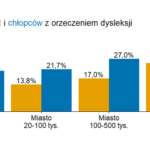 Dysleksja a wynik egzaminu ósmoklasisty