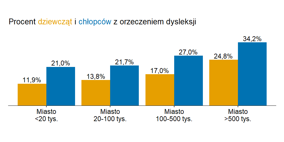 Read more about the article Dysleksja a wynik egzaminu ósmoklasisty