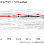 Kilka wniosków z badania PISA 2025