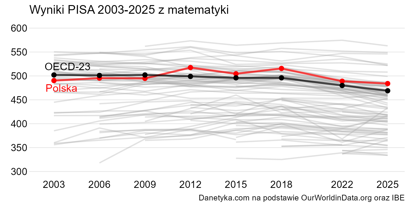 Read more about the article Kilka wniosków z badania PISA 2025